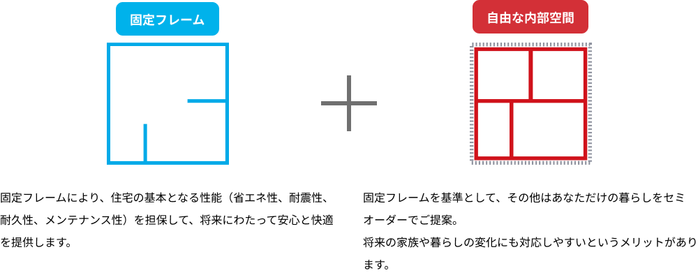 固定フレーム 固定フレームにより、住宅の基本となる性能（省エネ性、耐震性、耐久性、メンテナンス性）を担保して、将来にわたって安心と快適を提供します。 自由な内部空間 固定フレームを基準として、その他はあなただけの暮らしをセミオーダーでご提案。将来の家族や暮らしの変化にも対応しやすいというメリットがあります。