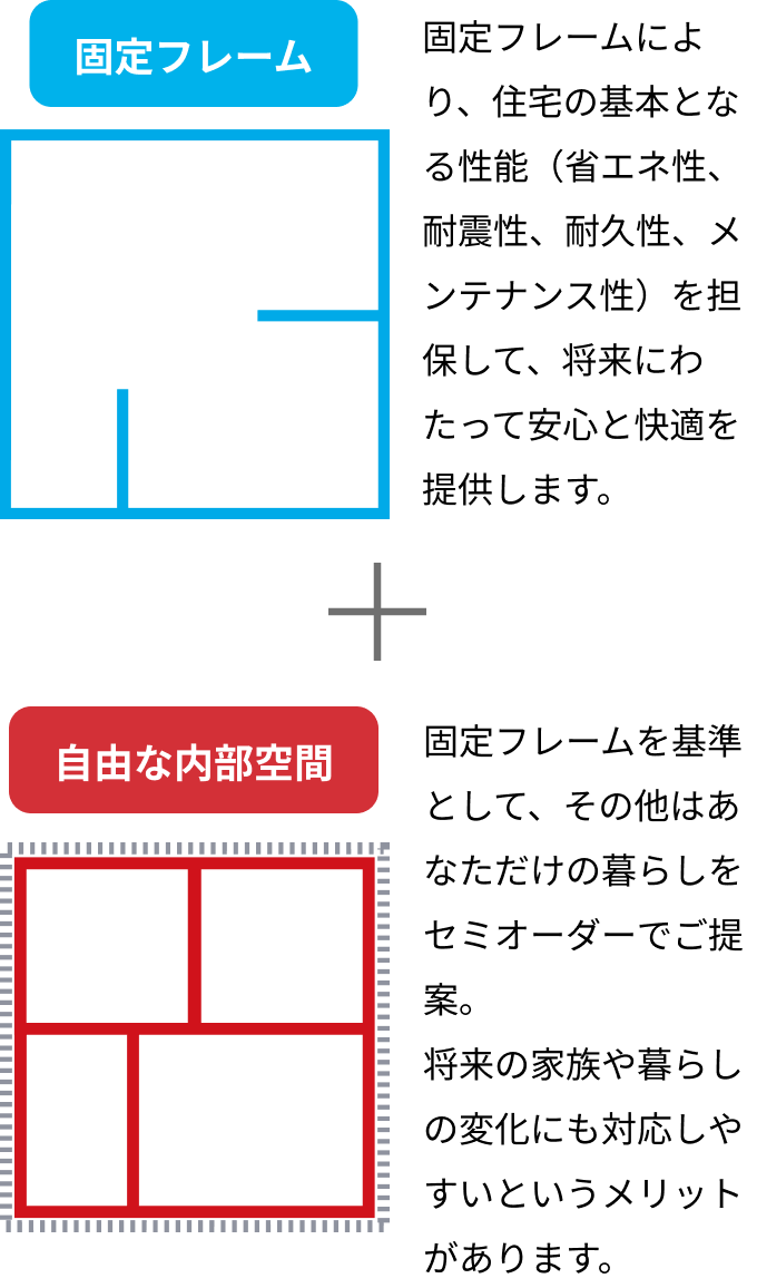 固定フレーム 固定フレームにより、住宅の基本となる性能（省エネ性、耐震性、耐久性、メンテナンス性）を担保して、将来にわたって安心と快適を提供します。 自由な内部空間 固定フレームを基準として、その他はあなただけの暮らしをセミオーダーでご提案。将来の家族や暮らしの変化にも対応しやすいというメリットがあります。